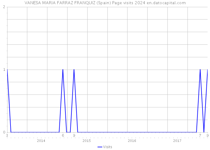 VANESA MARIA FARRAZ FRANQUIZ (Spain) Page visits 2024 