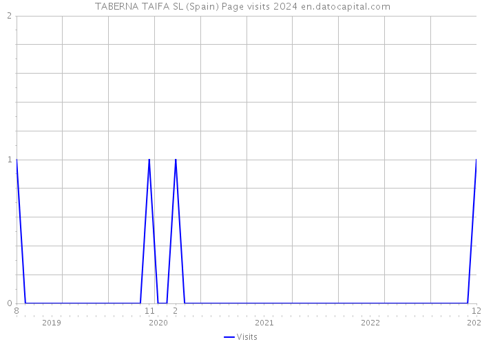  TABERNA TAIFA SL (Spain) Page visits 2024 