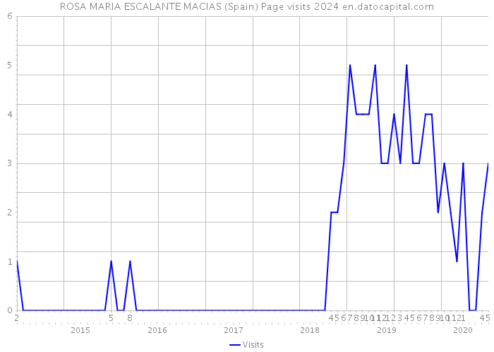 ROSA MARIA ESCALANTE MACIAS (Spain) Page visits 2024 