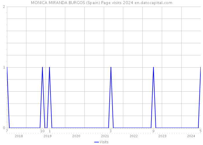 MONICA MIRANDA BURGOS (Spain) Page visits 2024 