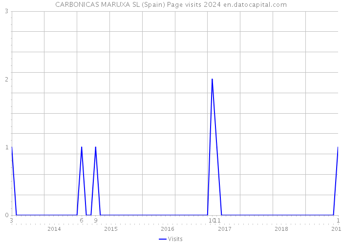 CARBONICAS MARUXA SL (Spain) Page visits 2024 