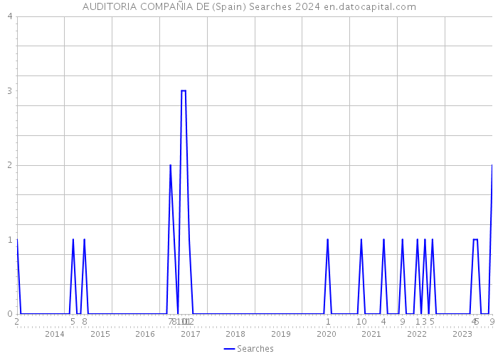 AUDITORIA COMPAÑIA DE (Spain) Searches 2024 