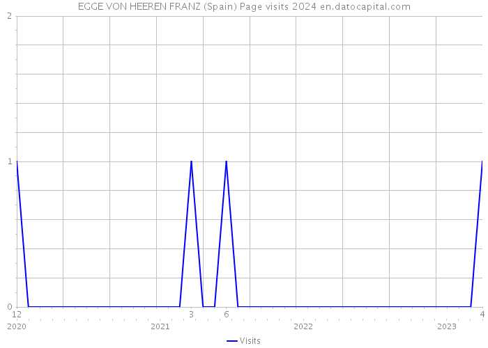 EGGE VON HEEREN FRANZ (Spain) Page visits 2024 