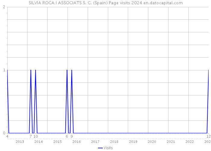 SILVIA ROCA I ASSOCIATS S. C. (Spain) Page visits 2024 