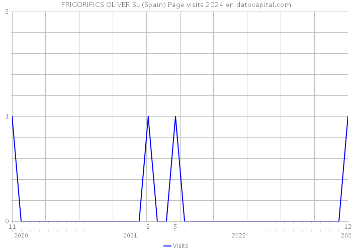 FRIGORIFICS OLIVER SL (Spain) Page visits 2024 