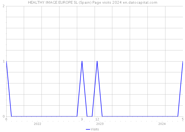 HEALTHY IMAGE EUROPE SL (Spain) Page visits 2024 