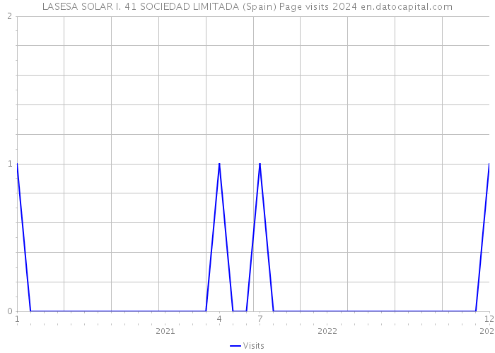 LASESA SOLAR I. 41 SOCIEDAD LIMITADA (Spain) Page visits 2024 