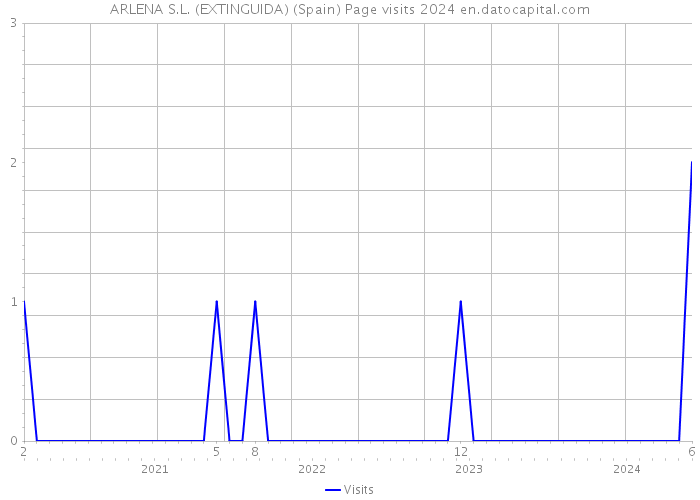 ARLENA S.L. (EXTINGUIDA) (Spain) Page visits 2024 