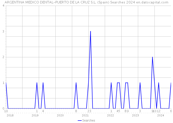 ARGENTINA MEDICO DENTAL-PUERTO DE LA CRUZ S.L. (Spain) Searches 2024 