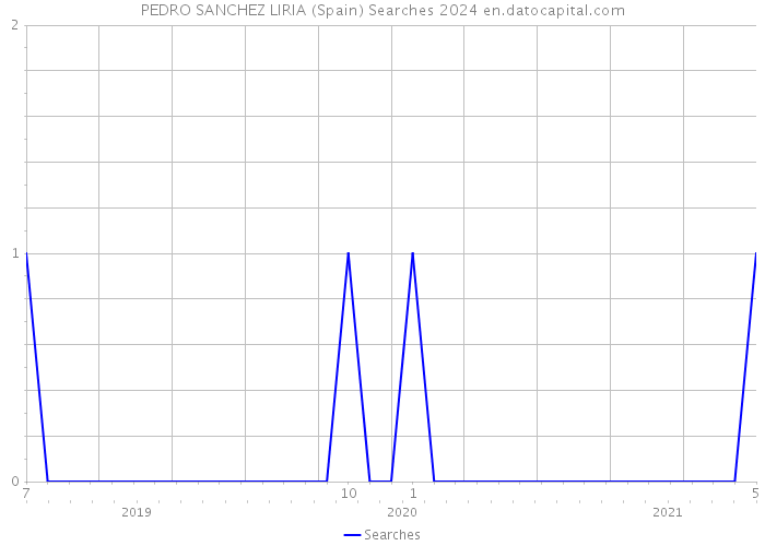 PEDRO SANCHEZ LIRIA (Spain) Searches 2024 