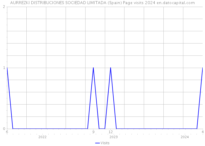 AURREZKI DISTRIBUCIONES SOCIEDAD LIMITADA (Spain) Page visits 2024 