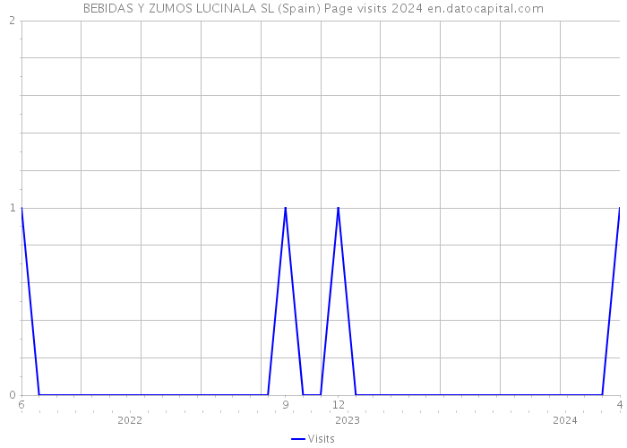 BEBIDAS Y ZUMOS LUCINALA SL (Spain) Page visits 2024 