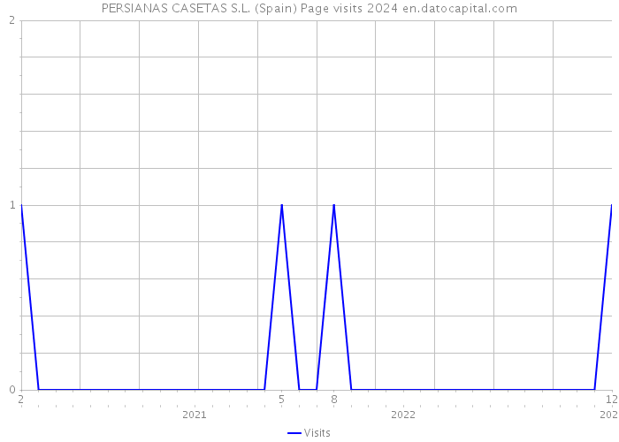 PERSIANAS CASETAS S.L. (Spain) Page visits 2024 
