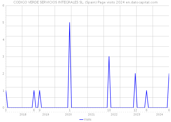 CODIGO VERDE SERVICIOS INTEGRALES SL. (Spain) Page visits 2024 