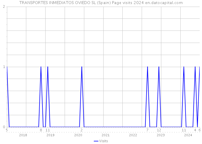 TRANSPORTES INMEDIATOS OVIEDO SL (Spain) Page visits 2024 