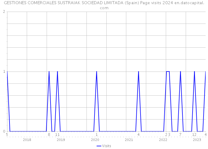 GESTIONES COMERCIALES SUSTRAIAK SOCIEDAD LIMITADA (Spain) Page visits 2024 