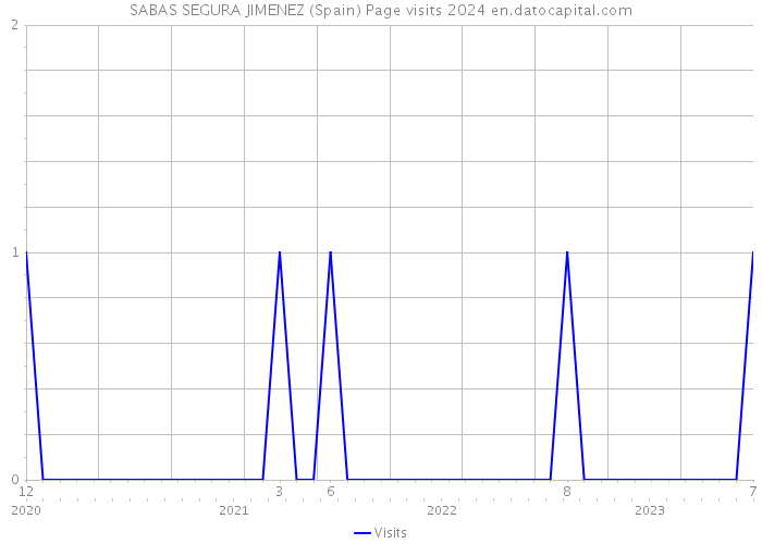 SABAS SEGURA JIMENEZ (Spain) Page visits 2024 