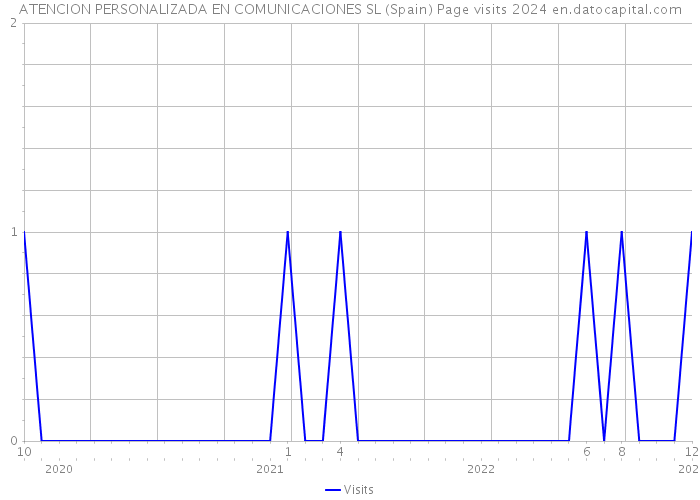 ATENCION PERSONALIZADA EN COMUNICACIONES SL (Spain) Page visits 2024 