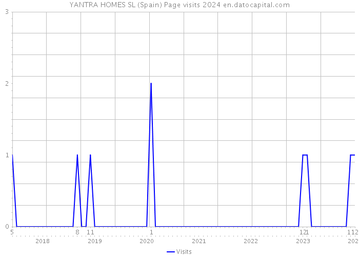 YANTRA HOMES SL (Spain) Page visits 2024 