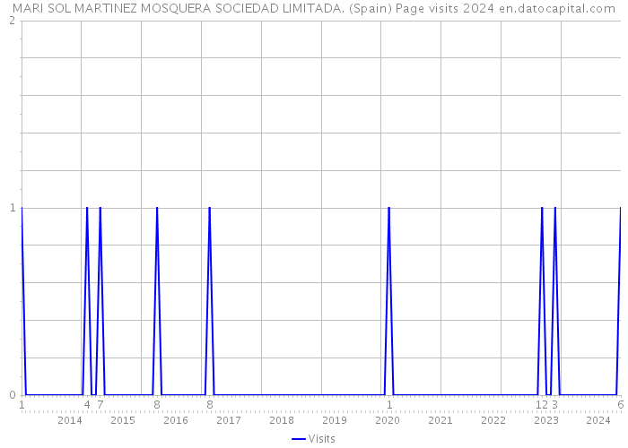 MARI SOL MARTINEZ MOSQUERA SOCIEDAD LIMITADA. (Spain) Page visits 2024 