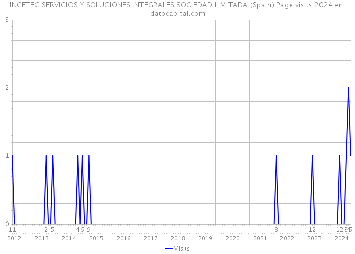 INGETEC SERVICIOS Y SOLUCIONES INTEGRALES SOCIEDAD LIMITADA (Spain) Page visits 2024 