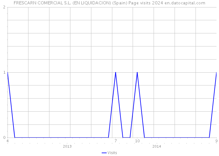 FRESCARN COMERCIAL S.L. (EN LIQUIDACION) (Spain) Page visits 2024 