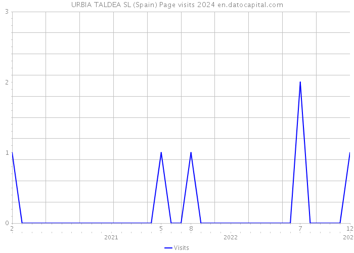 URBIA TALDEA SL (Spain) Page visits 2024 