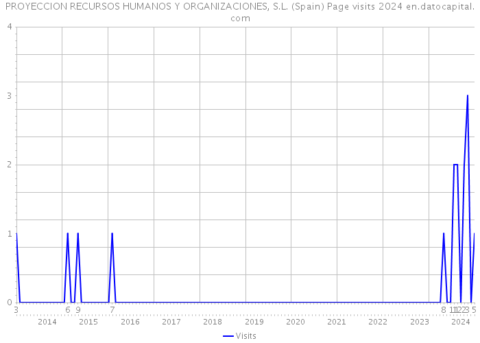 PROYECCION RECURSOS HUMANOS Y ORGANIZACIONES, S.L. (Spain) Page visits 2024 