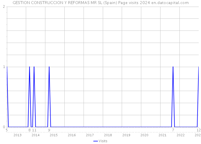 GESTION CONSTRUCCION Y REFORMAS MR SL (Spain) Page visits 2024 