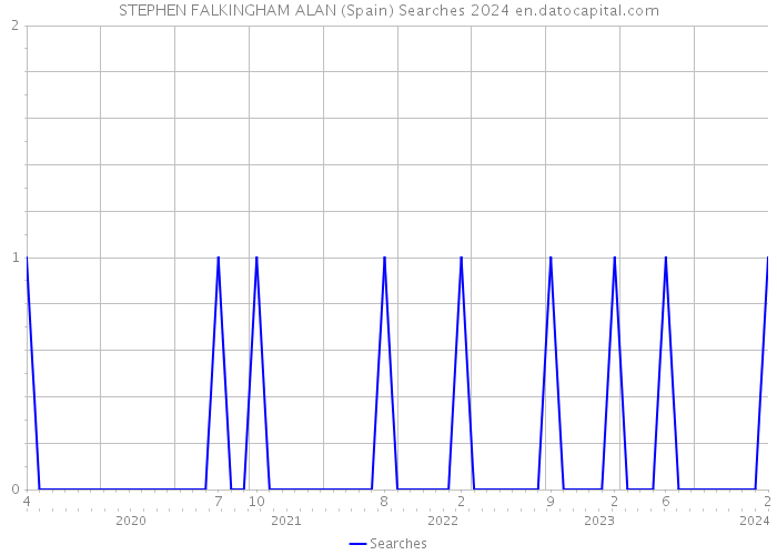 STEPHEN FALKINGHAM ALAN (Spain) Searches 2024 