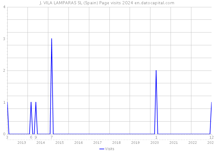 J. VILA LAMPARAS SL (Spain) Page visits 2024 