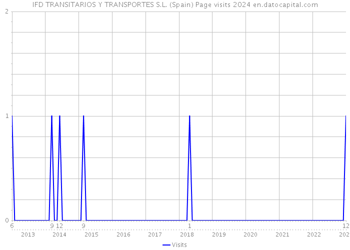 IFD TRANSITARIOS Y TRANSPORTES S.L. (Spain) Page visits 2024 