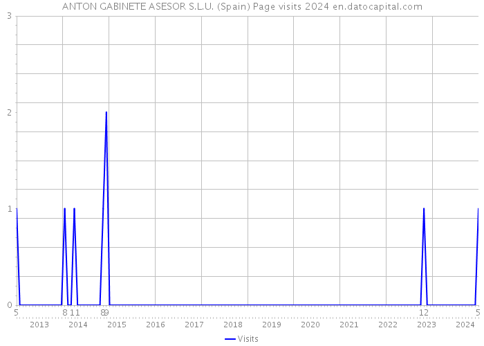 ANTON GABINETE ASESOR S.L.U. (Spain) Page visits 2024 