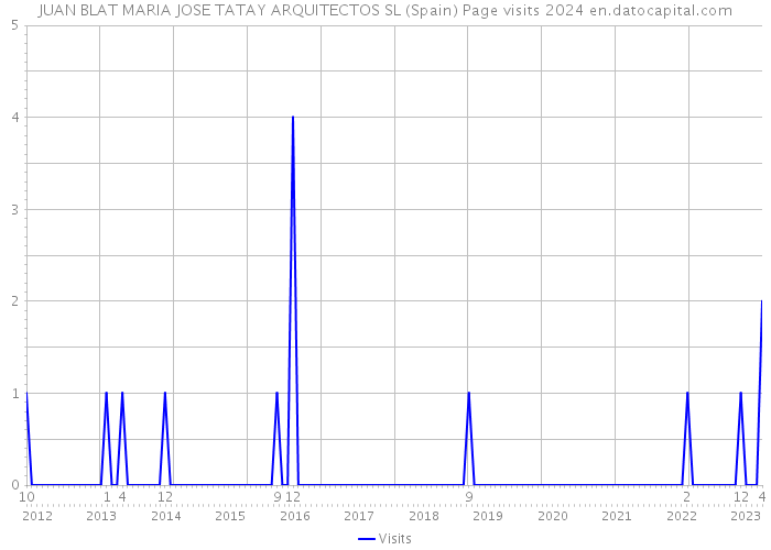 JUAN BLAT MARIA JOSE TATAY ARQUITECTOS SL (Spain) Page visits 2024 