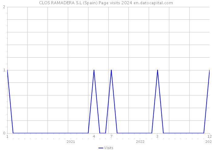 CLOS RAMADERA S.L (Spain) Page visits 2024 