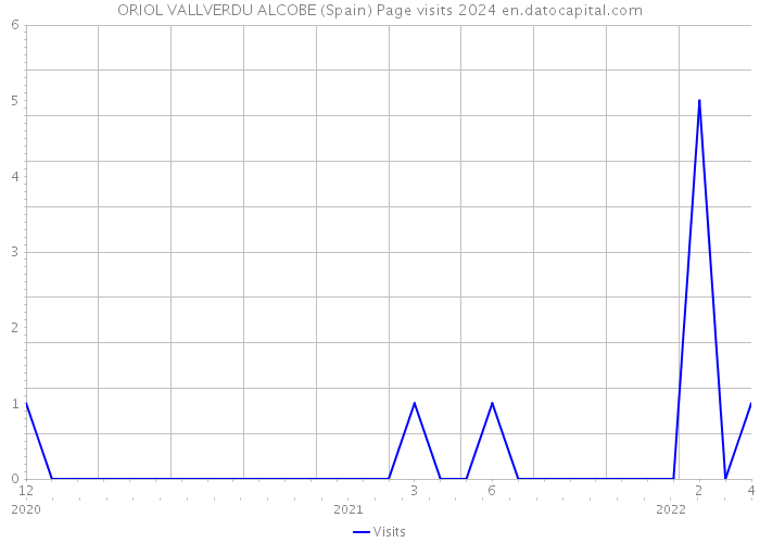 ORIOL VALLVERDU ALCOBE (Spain) Page visits 2024 