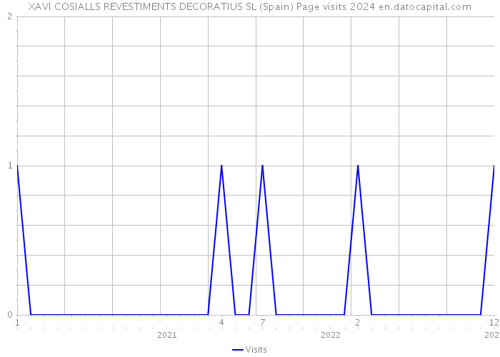 XAVI COSIALLS REVESTIMENTS DECORATIUS SL (Spain) Page visits 2024 