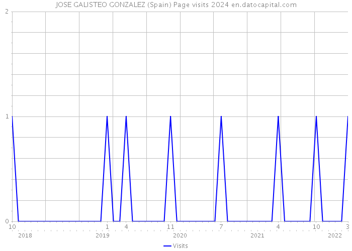 JOSE GALISTEO GONZALEZ (Spain) Page visits 2024 