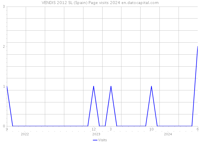 VENDIS 2012 SL (Spain) Page visits 2024 