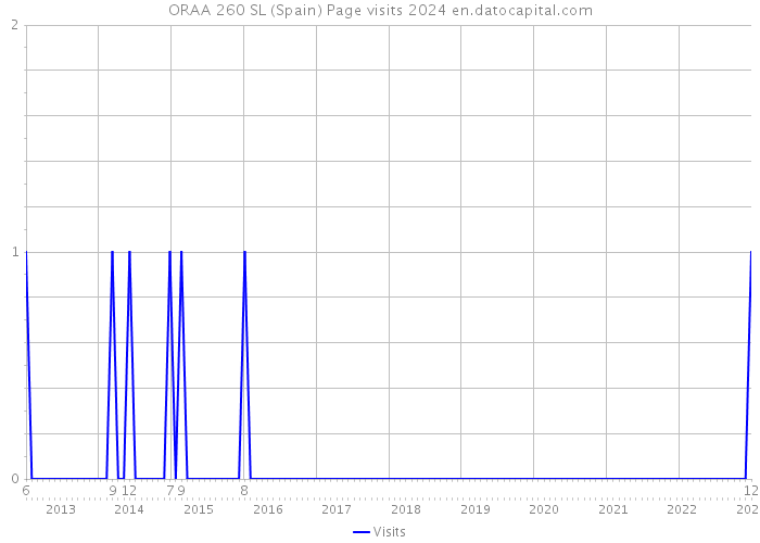ORAA 260 SL (Spain) Page visits 2024 