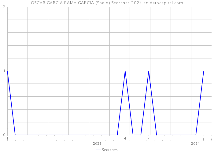 OSCAR GARCIA RAMA GARCIA (Spain) Searches 2024 