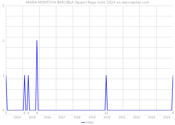 MARIA MONTOYA BARCIELA (Spain) Page visits 2024 