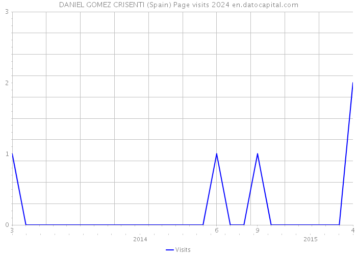 DANIEL GOMEZ CRISENTI (Spain) Page visits 2024 