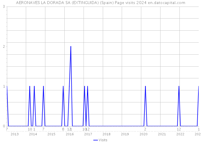 AERONAVES LA DORADA SA (EXTINGUIDA) (Spain) Page visits 2024 