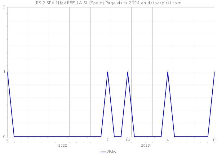RS 2 SPAIN MARBELLA SL (Spain) Page visits 2024 