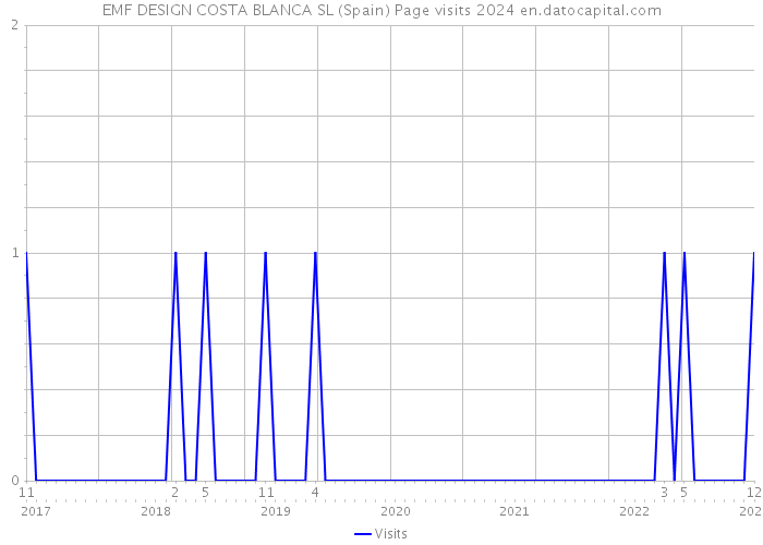 EMF DESIGN COSTA BLANCA SL (Spain) Page visits 2024 