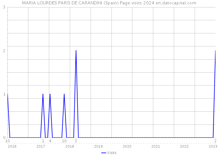 MARIA LOURDES PARIS DE CARANDINI (Spain) Page visits 2024 