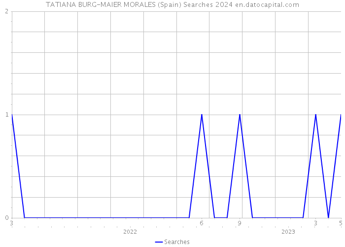 TATIANA BURG-MAIER MORALES (Spain) Searches 2024 