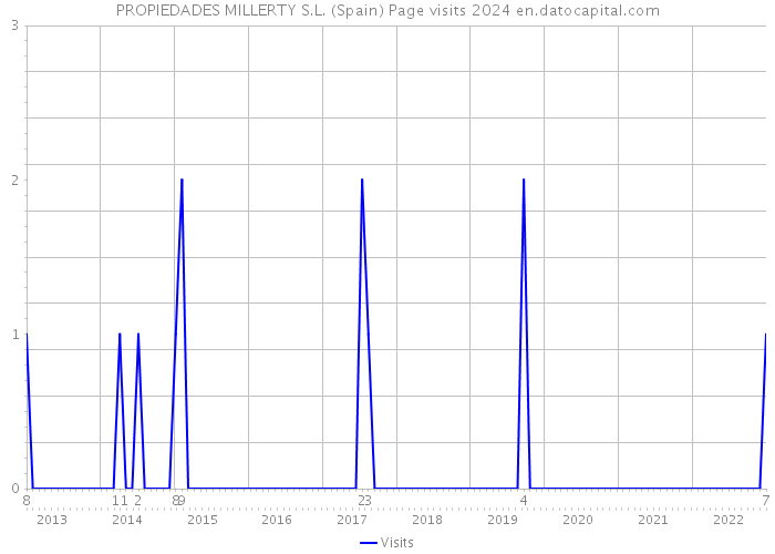 PROPIEDADES MILLERTY S.L. (Spain) Page visits 2024 