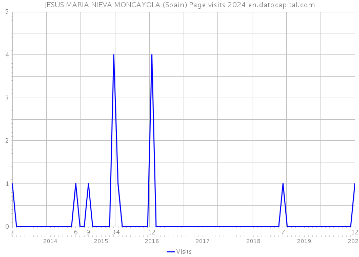 JESUS MARIA NIEVA MONCAYOLA (Spain) Page visits 2024 